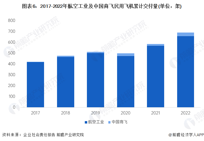 图表6：2017-2022年航空工业及中国商飞民用飞机累计交付量(单位：架)