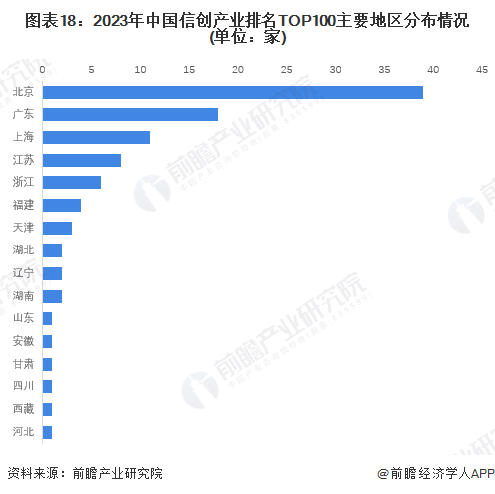 图表18：2023年中国信创产业排名TOP100主要地区分布情况(单位：家)