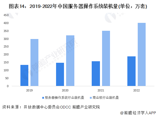 图表14：2019-2022年中国服务器操作系统装机量(单位：万套)