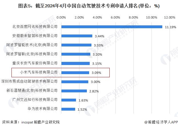 图表5：截至2024年4月中国自动驾驶技术专利申请人排名(单位：%)