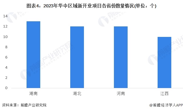 图表4：2023年华中区域新开业项目各省份数量情况(单位：个)