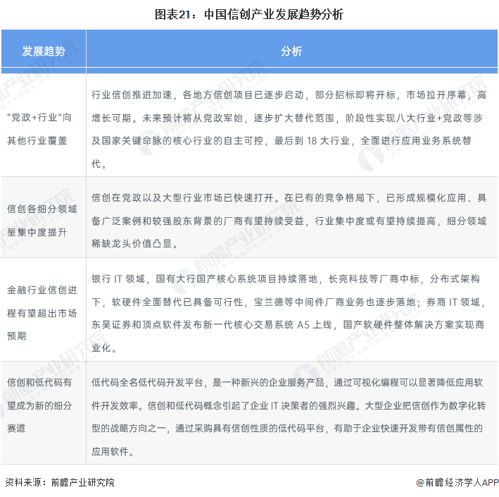图表21：中国信创产业发展趋势分析