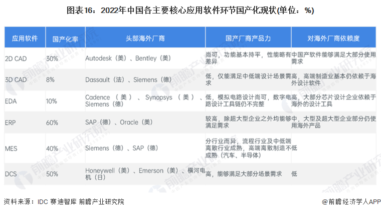 图表16：2022年中国各主要核心应用软件环节国产化现状(单位：%)