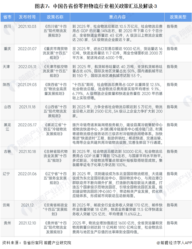 图表7：中国各省份零担物流行业相关政策汇总及解读-3