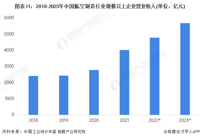 图表11：2018-2023年中国航空制造行业规模以上企业营业收入(单位：亿元)