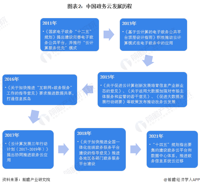 图表2：中国政务云发展历程