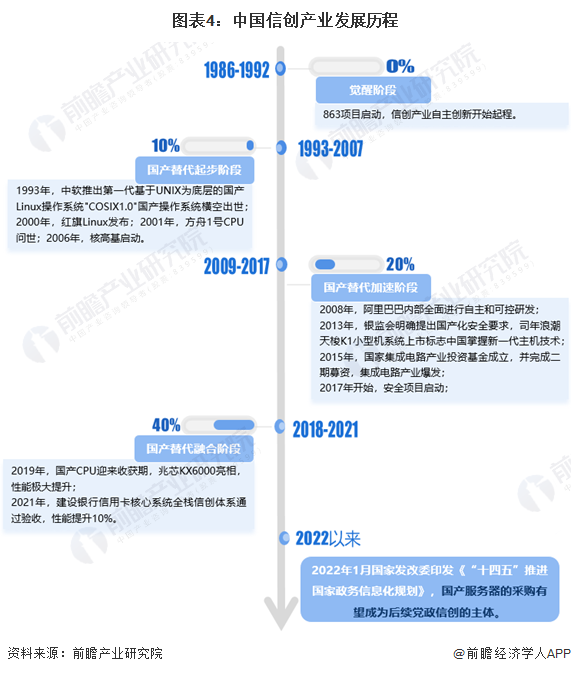 图表4：中国信创产业发展历程