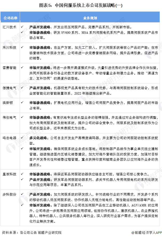 图表5：中国伺服系统上市公司发展战略(一)