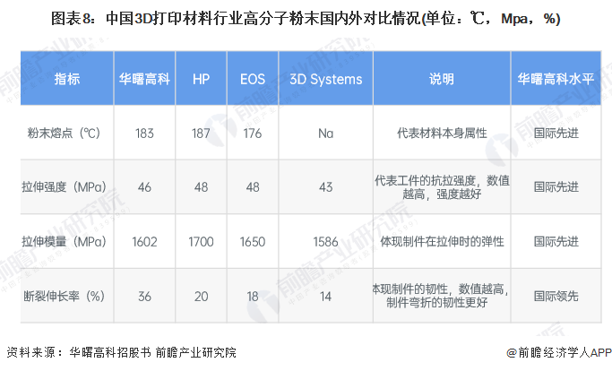 图表8：中国3D打印材料行业高分子粉末国内外对比情况(单位：℃，Mpa，%)