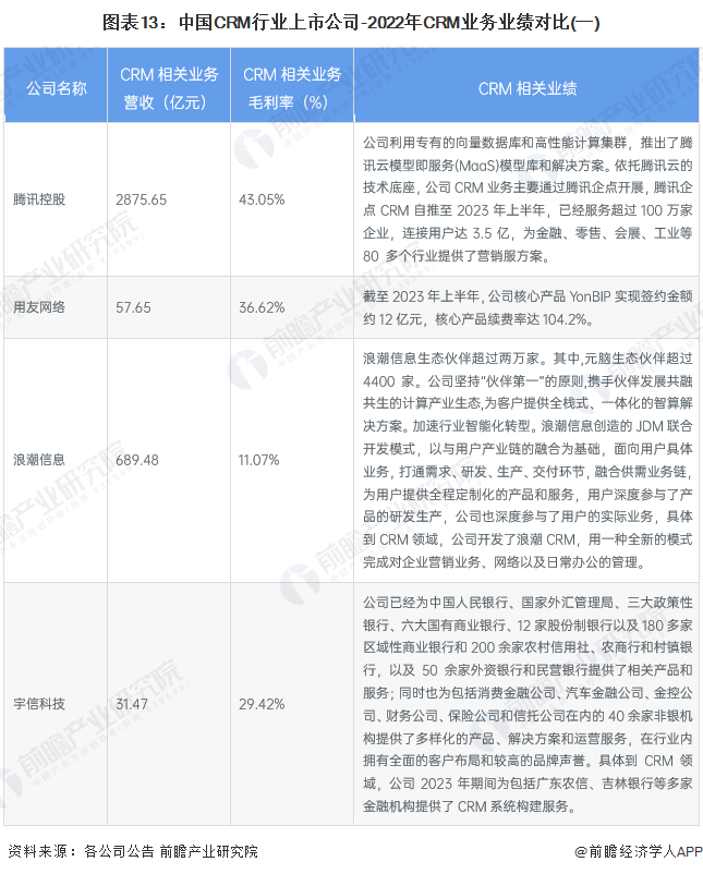 图表13：中国CRM行业上市公司-2022年CRM业务业绩对比(一)