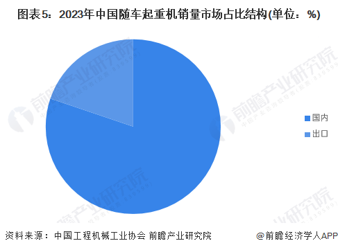图表5：2023年中国随车起重机销量市场占比结构(单位：%)
