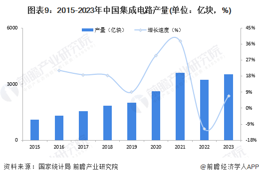 图表9：2015-2023年中国集成电路产量(单位：亿块，%)