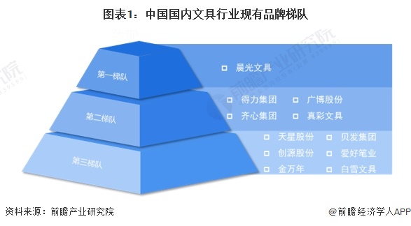 图表1：中国国内文具行业现有品牌梯队