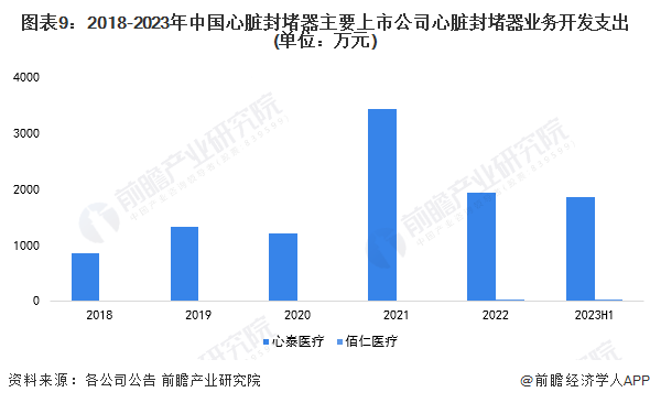 图表9：2018-2023年中国心脏封堵器主要上市公司心脏封堵器业务开发支出(单位：万元)