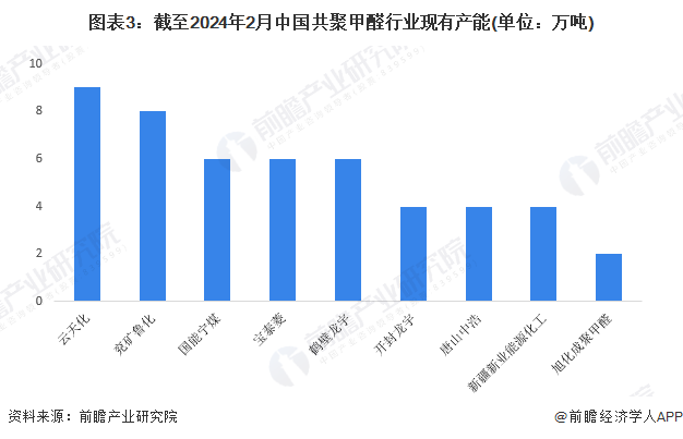 图表3：截至2024年2月中国共聚甲醛行业现有产能(单位：万吨)