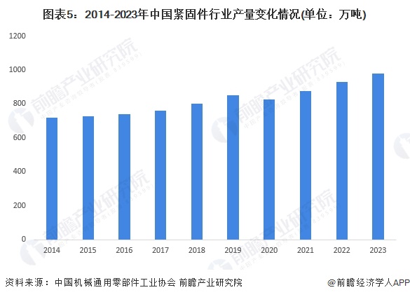 图表5：2014-2023年中国紧固件行业产量变化情况(单位：万吨)