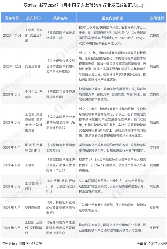 图表3：截至2024年1月中国无人驾驶汽车行业发展政策汇总(二)
