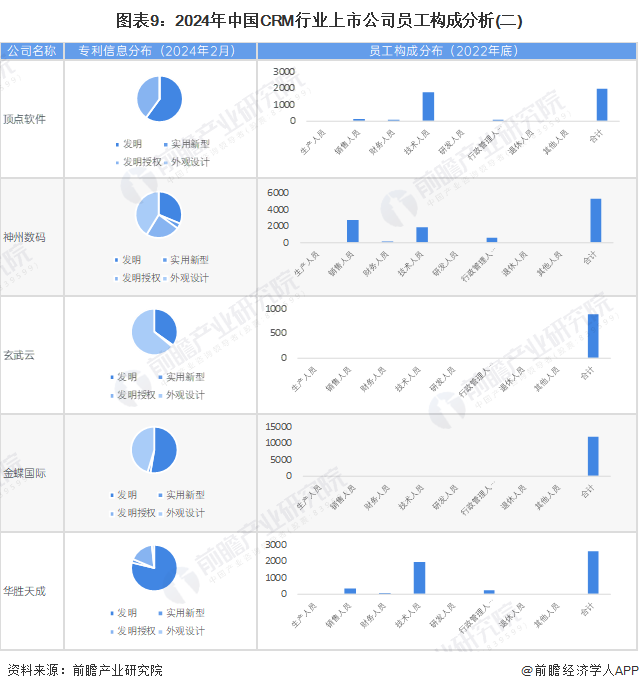 图表9：2024年中国CRM行业上市公司员工构成分析(二)