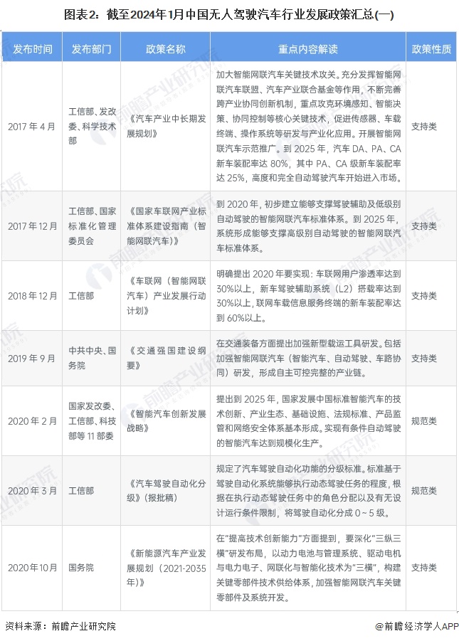 图表2：截至2024年1月中国无人驾驶汽车行业发展政策汇总(一)