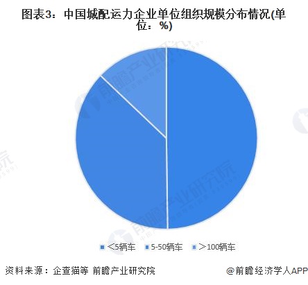 图表3：中国城配运力企业单位组织规模分布情况(单位：%)