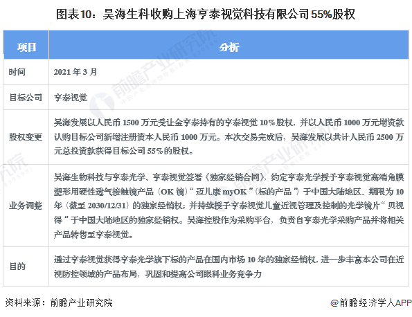 图表10：昊海生科收购上海亨泰视觉科技有限公司55%股权