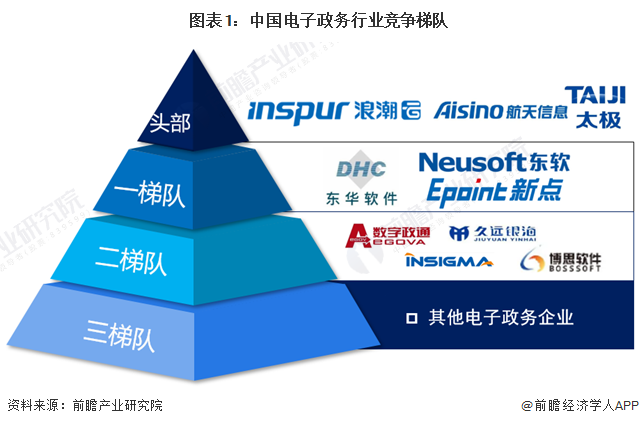 图表1：中国电子政务行业竞争梯队