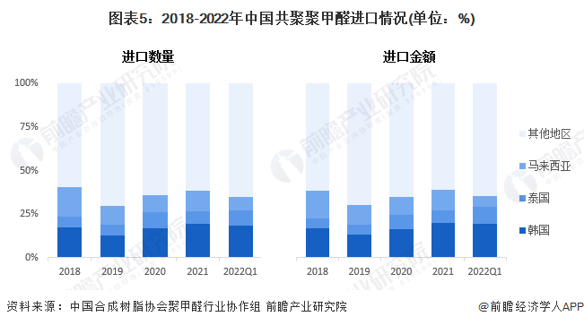 图表5：2018-2022年中国共聚聚甲醛进口情况(单位：%)