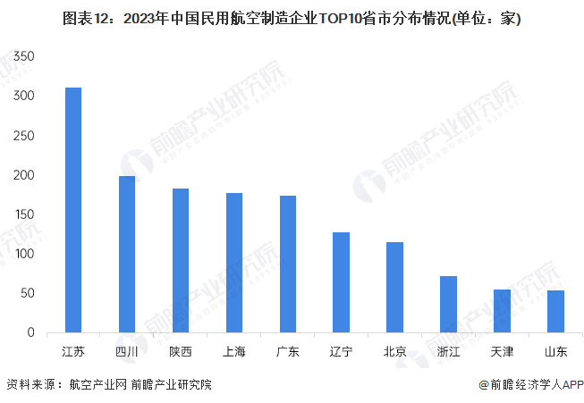 图表12：2023年中国民用航空制造企业TOP10省市分布情况(单位：家)