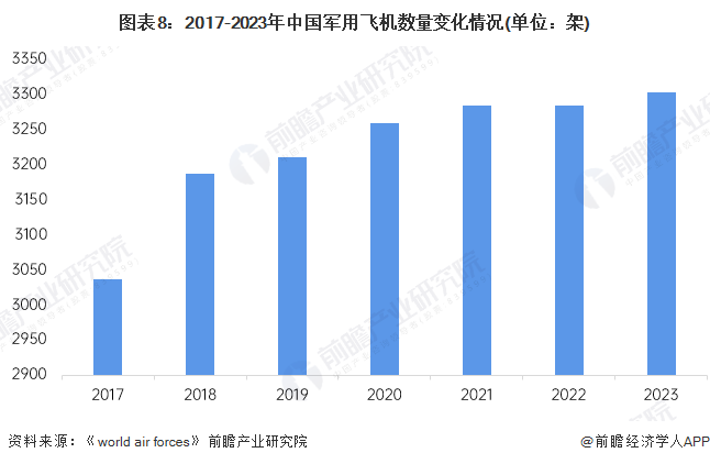 图表8：2017-2023年中国军用飞机数量变化情况(单位：架)