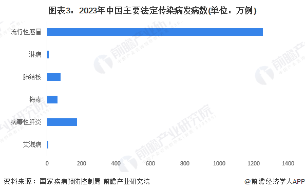 图表3：2023年中国主要法定传染病发病数(单位：万例)