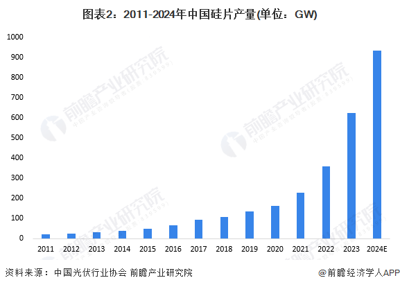 图表2：2011-2024年中国硅片产量(单位：GW)