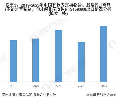 图表3：2019-2023年中国其他固定植物油、脂及其分离品(不论是否精制，但未经化学改性)(15159090)出口情况分析(单位：吨)