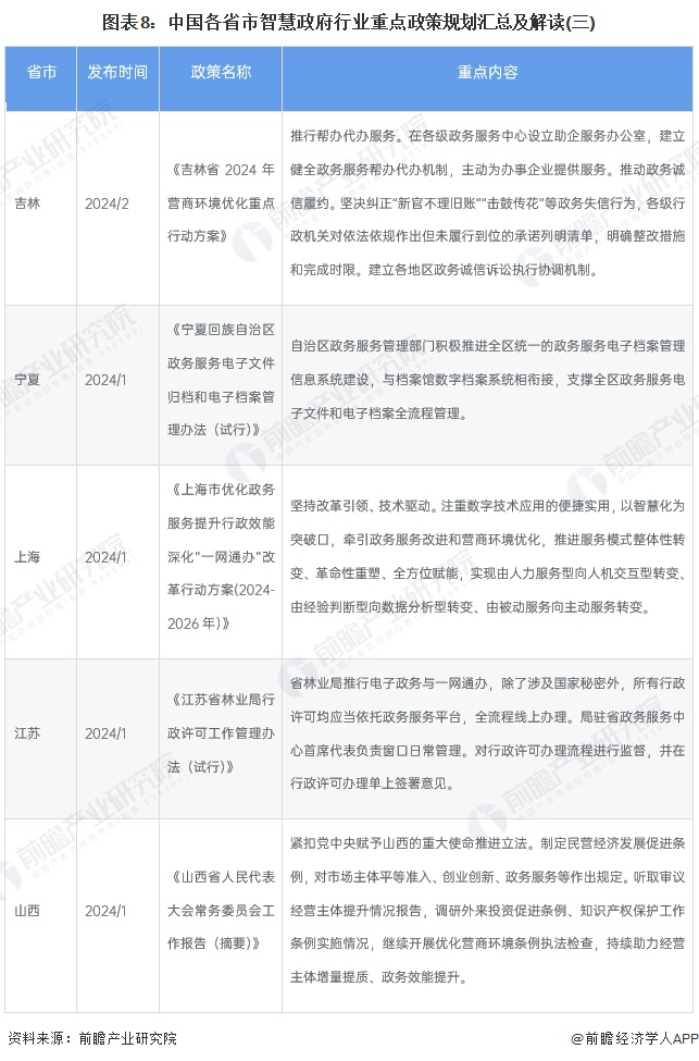 图表8：中国各省市智慧政府行业重点政策规划汇总及解读(三)