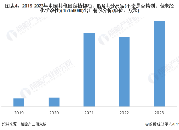 图表4：2019-2023年中国其他固定植物油、脂及其分离品(不论是否精制，但未经化学改性)(15159090)出口情况分析(单位：万元)