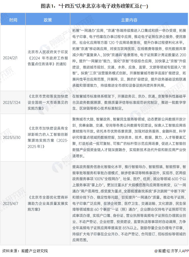 图表1：“十四五”以来北京市电子政务政策汇总(一)