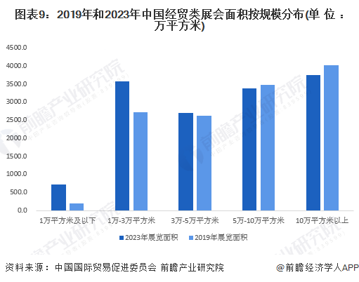 图表9：2019年和2023年中国经贸类展会面积按规模分布(单位：万平方米)