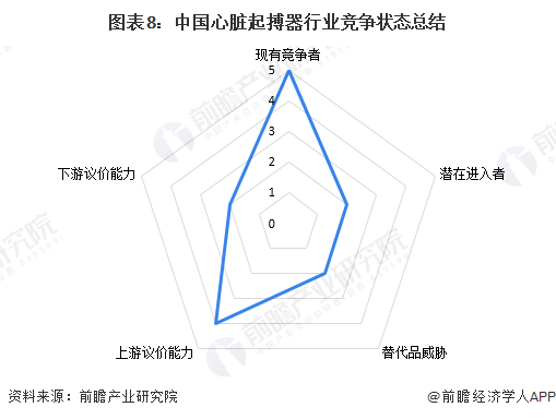 图表8：中国心脏起搏器行业竞争状态总结