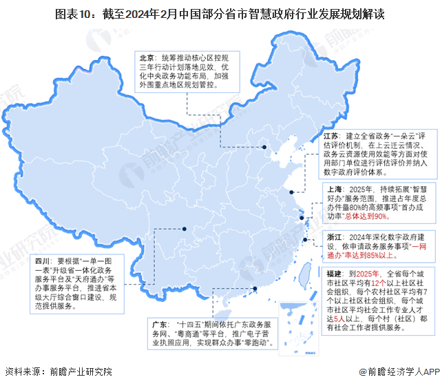 图表10：截至2024年2月中国部分省市智慧政府行业发展规划解读