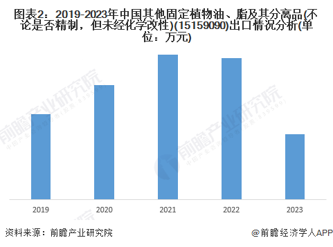 图表2：2019-2023年中国其他固定植物油、脂及其分离品(不论是否精制，但未经化学改性)(15159090)出口情况分析(单位：万元)