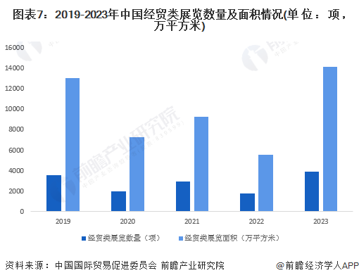 图表7：2019-2023年中国经贸类展览数量及面积情况(单位：项，万平方米)