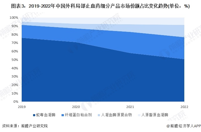 图表3：2019-2022年中国外科局部止血药细分产品市场份额占比变化趋势(单位：%)