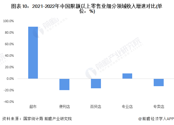 图表10：2021-2022年中国限额以上零售业细分领域收入增速对比(单位：%)