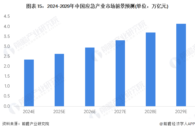 图表15：2024-2029年中国应急产业市场前景预测(单位：万亿元)