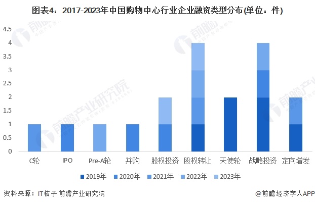 图表4：2017-2023年中国购物中心行业企业融资类型分布(单位：件)