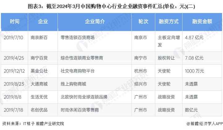 图表3：截至2024年3月中国购物中心行业企业融资事件汇总(单位：元)(二)