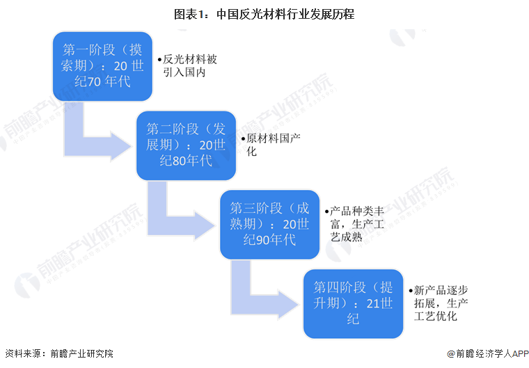 图表1：中国反光材料行业发展历程