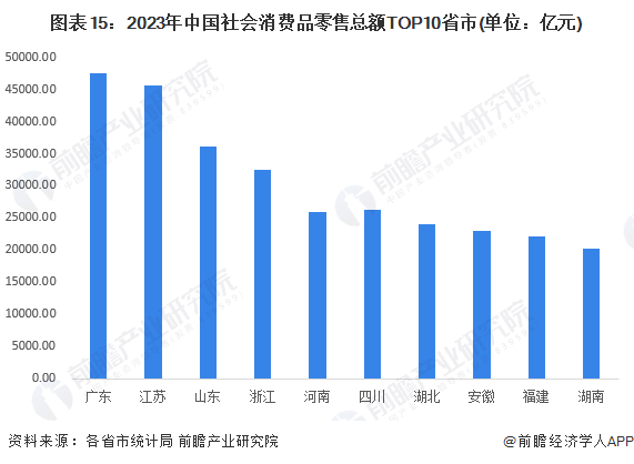 图表15：2023年中国社会消费品零售总额TOP10省市(单位：亿元)