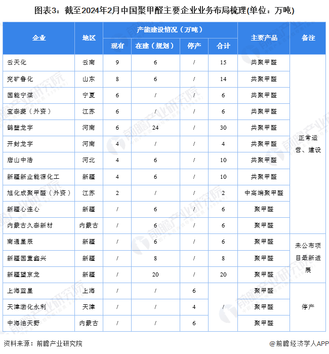 图表3：截至2024年2月中国聚甲醛主要企业业务布局梳理(单位：万吨)