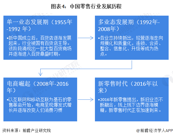 图表4：中国零售行业发展历程