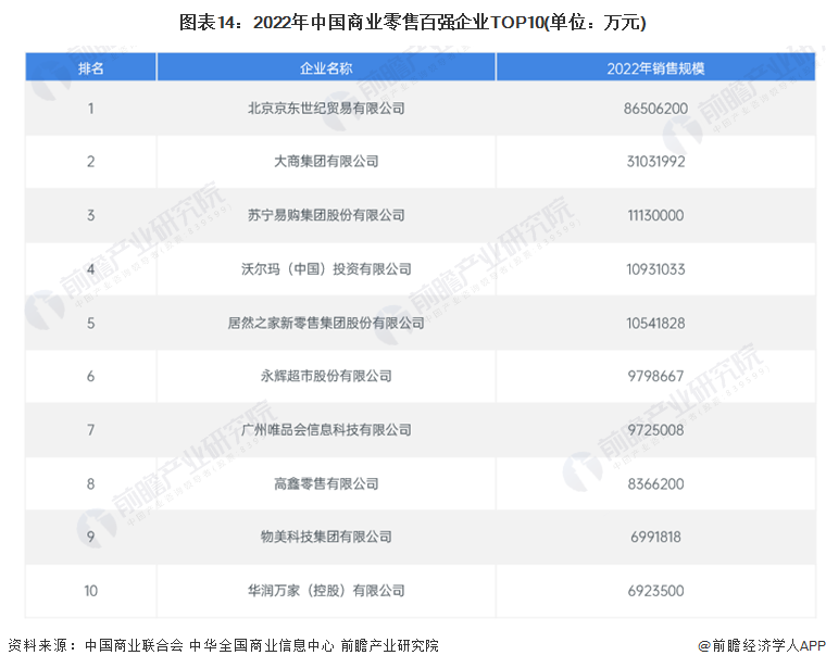 图表14：2022年中国商业零售百强企业TOP10(单位：万元)
